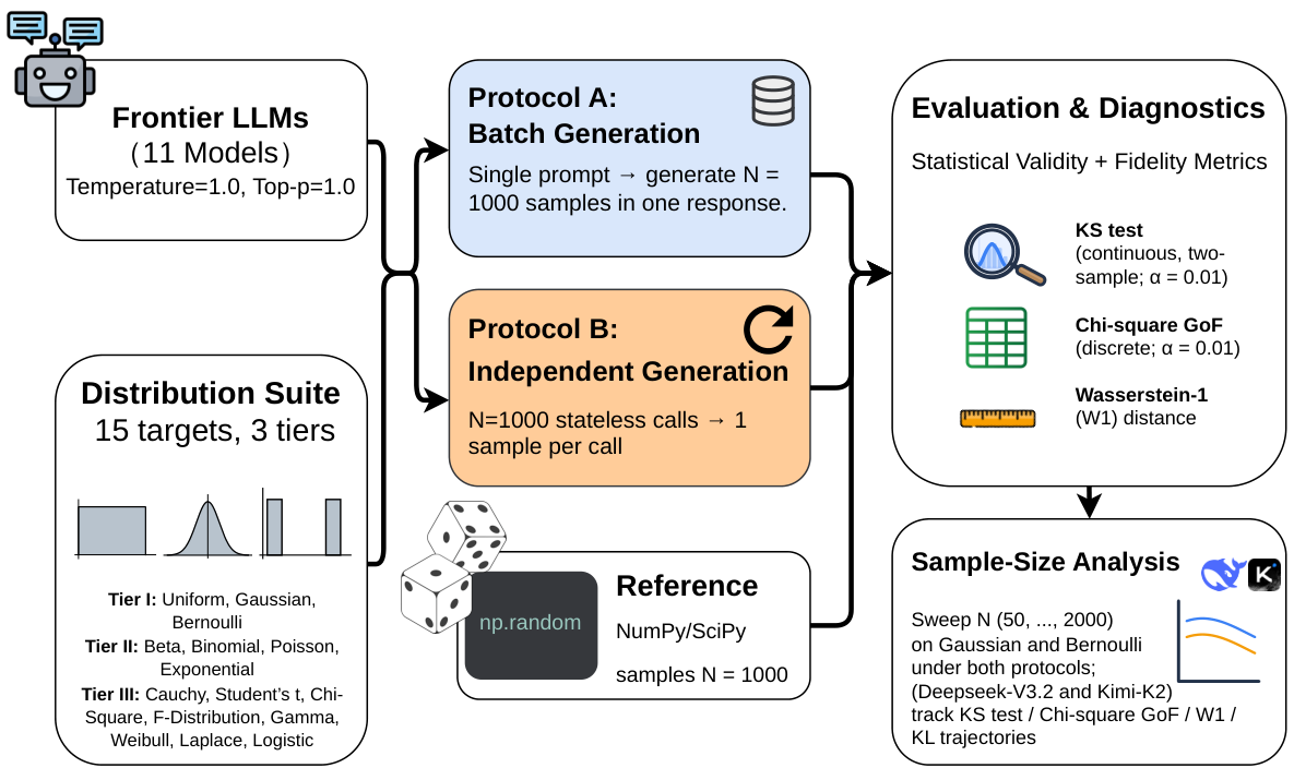 Evaluation pipeline: LLMs and probability distributions, batch and independent generation, and statistical diagnostics.