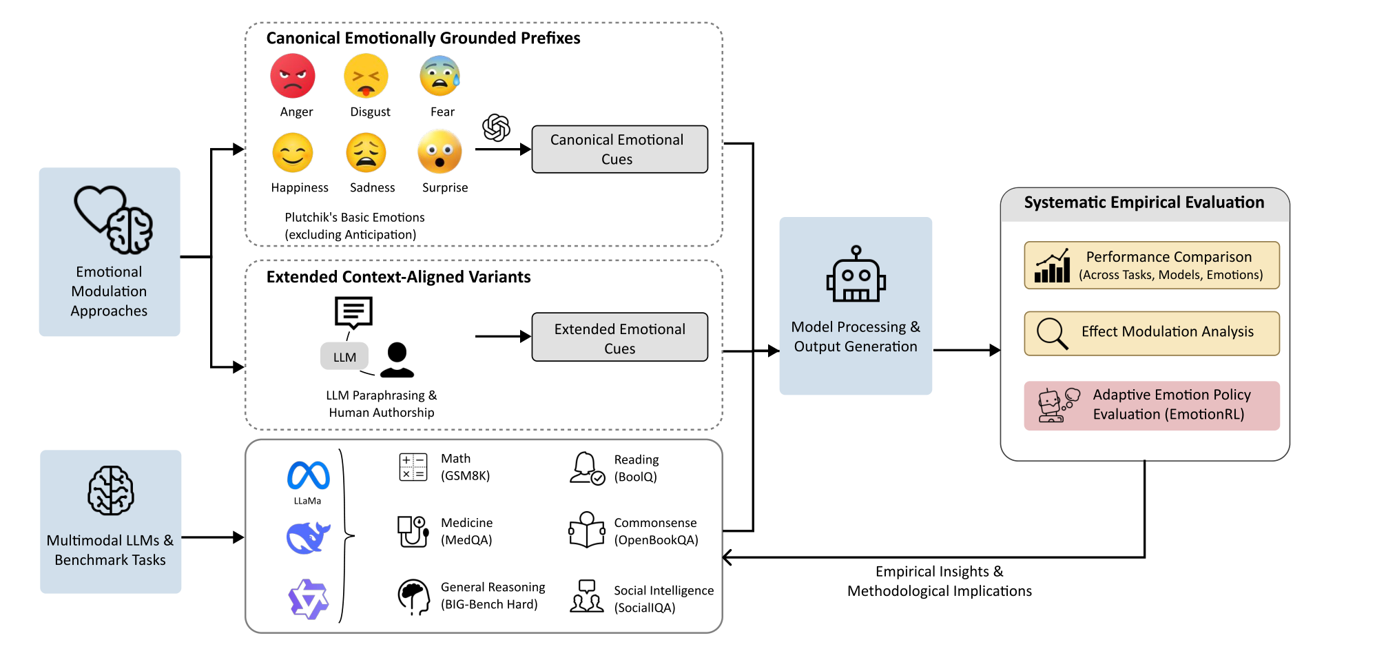 Emotional prompting pipeline connecting canonical and context-aligned emotional cues with LLM evaluation across benchmark tasks.