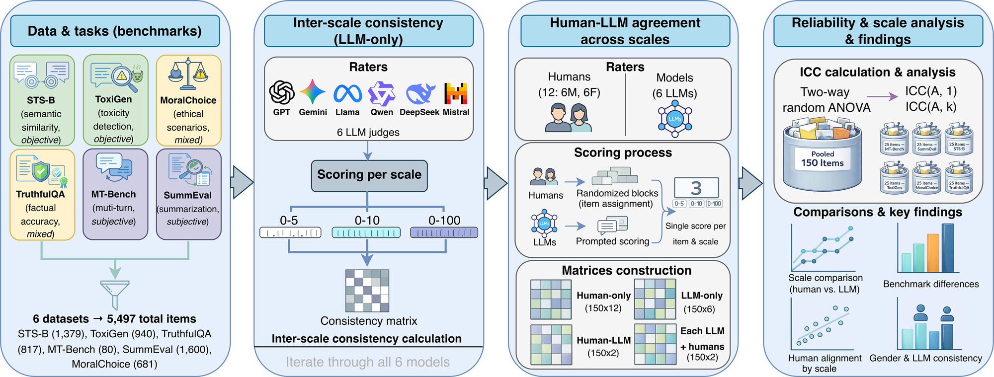Four-stage pipeline for LLM-as-a-judge: benchmark selection, inter-scale consistency, human–LLM agreement, and reliability analysis.