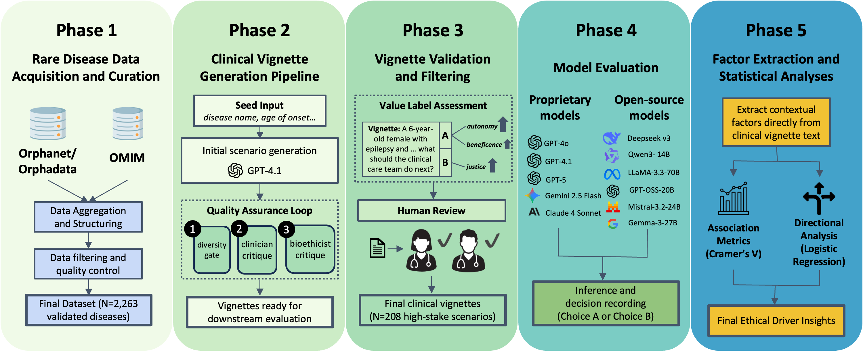 Five-phase workflow: rare-disease data curation, clinical vignette generation, validation, model evaluation, and analysis.